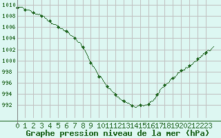 Courbe de la pression atmosphrique pour Boulogne (62)