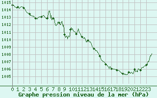Courbe de la pression atmosphrique pour Cognac (16)