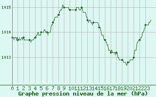 Courbe de la pression atmosphrique pour Cognac (16)