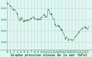 Courbe de la pression atmosphrique pour Lyon - Bron (69)