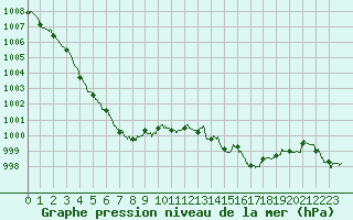 Courbe de la pression atmosphrique pour Besanon (25)