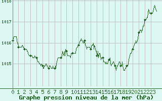 Courbe de la pression atmosphrique pour Aurillac (15)