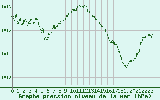 Courbe de la pression atmosphrique pour Cap Corse (2B)