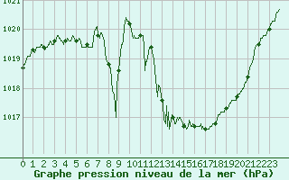 Courbe de la pression atmosphrique pour Paray-le-Monial - St-Yan (71)