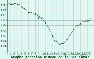 Courbe de la pression atmosphrique pour Saint-Auban (04)