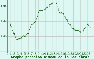 Courbe de la pression atmosphrique pour Hyres (83)