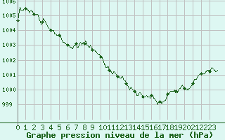 Courbe de la pression atmosphrique pour Ambrieu (01)