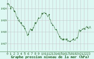Courbe de la pression atmosphrique pour Pointe de Chassiron (17)