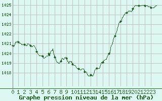 Courbe de la pression atmosphrique pour Pau (64)