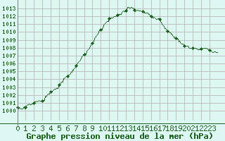Courbe de la pression atmosphrique pour La Rochelle - Aerodrome (17)