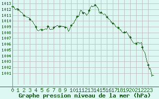 Courbe de la pression atmosphrique pour Toulouse-Francazal (31)