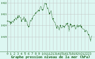 Courbe de la pression atmosphrique pour Marignane (13)