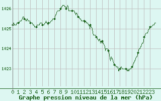 Courbe de la pression atmosphrique pour Auch (32)