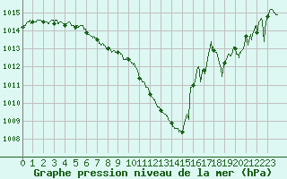 Courbe de la pression atmosphrique pour Vichy (03)