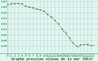 Courbe de la pression atmosphrique pour Ouessant (29)