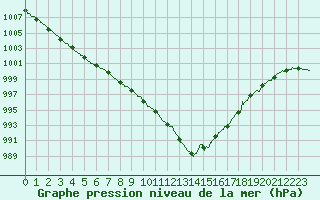 Courbe de la pression atmosphrique pour Tours (37)