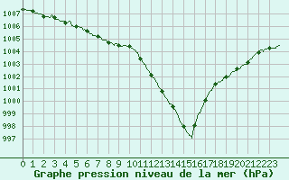 Courbe de la pression atmosphrique pour Abbeville (80)