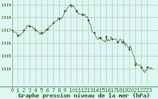 Courbe de la pression atmosphrique pour Bastia (2B)