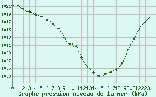 Courbe de la pression atmosphrique pour Chlons-en-Champagne (51)