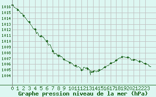 Courbe de la pression atmosphrique pour Le Mans (72)