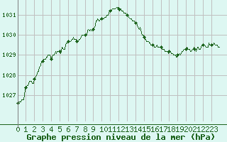 Courbe de la pression atmosphrique pour Paray-le-Monial - St-Yan (71)