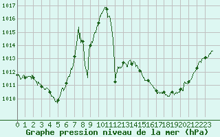 Courbe de la pression atmosphrique pour Dole-Tavaux (39)