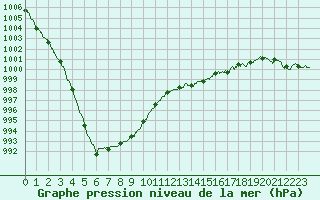 Courbe de la pression atmosphrique pour Ouessant (29)