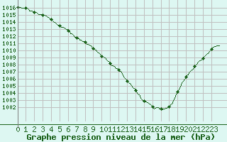 Courbe de la pression atmosphrique pour Brest (29)