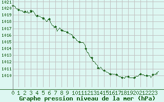 Courbe de la pression atmosphrique pour Limoges (87)