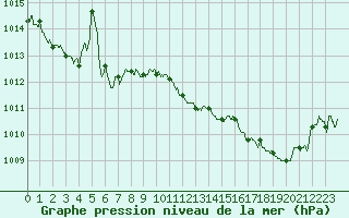 Courbe de la pression atmosphrique pour Troyes (10)
