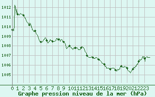 Courbe de la pression atmosphrique pour Montauban (82)