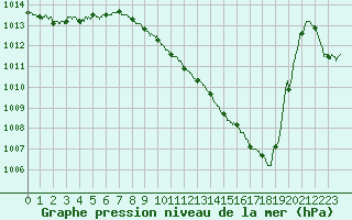 Courbe de la pression atmosphrique pour Ble / Mulhouse (68)