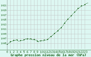 Courbe de la pression atmosphrique pour Le Touquet (62)