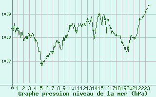 Courbe de la pression atmosphrique pour Angers-Marc (49)
