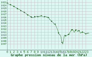 Courbe de la pression atmosphrique pour Figari (2A)