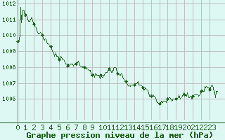 Courbe de la pression atmosphrique pour Toulouse-Francazal (31)