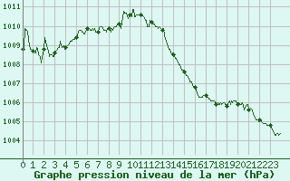 Courbe de la pression atmosphrique pour Mont-de-Marsan (40)