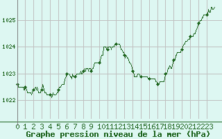 Courbe de la pression atmosphrique pour Agen (47)