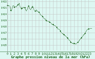 Courbe de la pression atmosphrique pour Ambrieu (01)