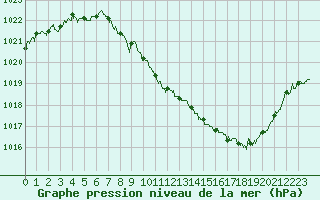 Courbe de la pression atmosphrique pour Aurillac (15)