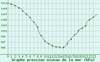 Courbe de la pression atmosphrique pour Dieppe (76)