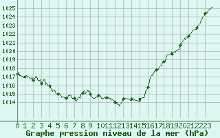 Courbe de la pression atmosphrique pour Calvi (2B)