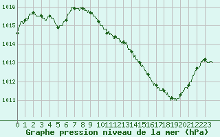 Courbe de la pression atmosphrique pour Grenoble/St-Etienne-St-Geoirs (38)