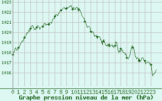 Courbe de la pression atmosphrique pour Lyon - Bron (69)