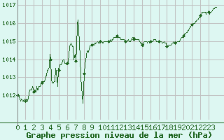 Courbe de la pression atmosphrique pour Brive-Laroche (19)
