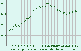 Courbe de la pression atmosphrique pour Dax (40)