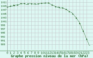 Courbe de la pression atmosphrique pour Dinard (35)