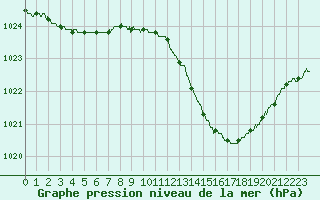 Courbe de la pression atmosphrique pour Bergerac (24)