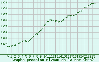 Courbe de la pression atmosphrique pour Cap Bar (66)