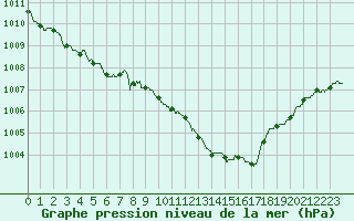 Courbe de la pression atmosphrique pour Aurillac (15)